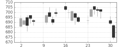 日立の日足チャート(2006年10月)
