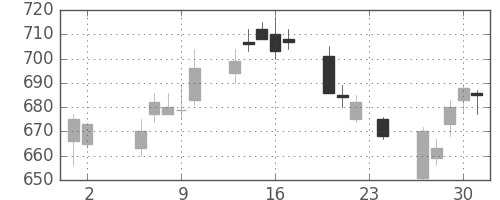 日立の日足チャート(2006年11月)