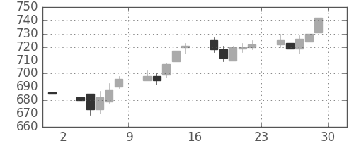 日立の日足チャート(2006年12月)