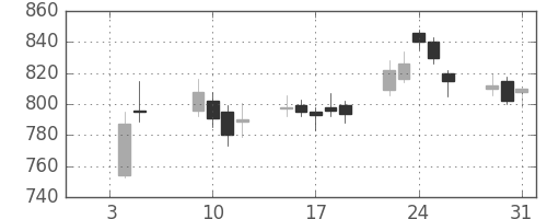 日立の日足チャート(2007年1月)