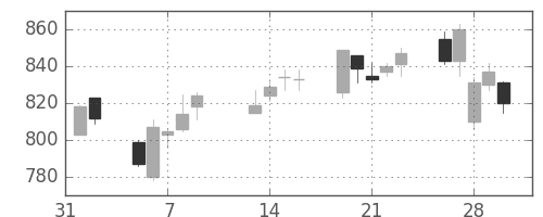 日立の日足チャート(2007年2月)