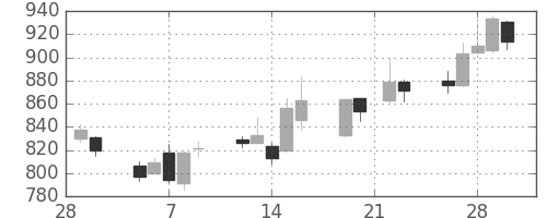 日立の日足チャート(2007年3月)