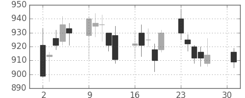 日立の日足チャート(2007年4月)