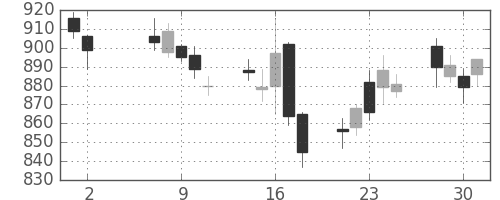 日立の日足チャート(2007年5月)
