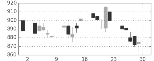 日立の日足チャート(2007年6月)