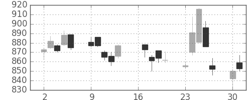 日立の日足チャート(2007年7月)