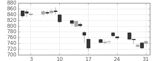 日立の日足チャート(2007年8月)