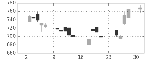 日立の日足チャート(2007年9月)