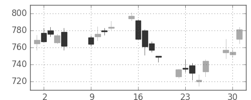 日立の日足チャート(2007年10月)