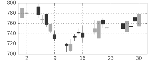 日立の日足チャート(2007年11月)