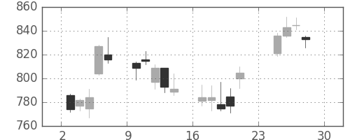 日立の日足チャート(2007年12月)