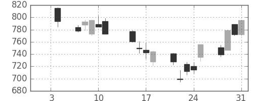 日立の日足チャート(2008年1月)