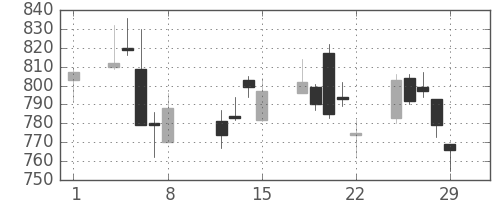 日立の日足チャート(2008年2月)