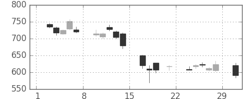 日立の日足チャート(2008年3月)