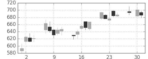 日立の日足チャート(2008年4月)