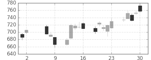 日立の日足チャート(2008年5月)