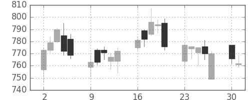 日立の日足チャート(2008年6月)