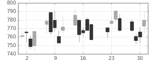 日立の日足チャート(2008年7月)