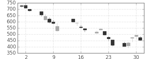 日立の日足チャート(2008年10月)