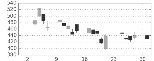 日立の日足チャート(2008年11月)