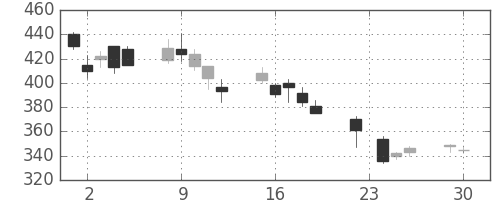 日立の日足チャート(2008年12月)