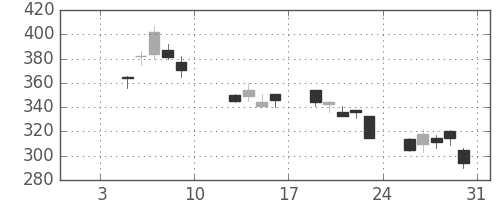 日立の日足チャート(2009年1月)