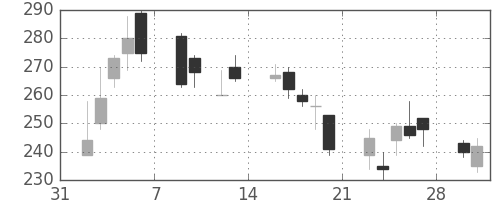 日立の日足チャート(2009年2月)