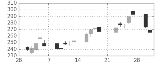 日立の日足チャート(2009年3月)