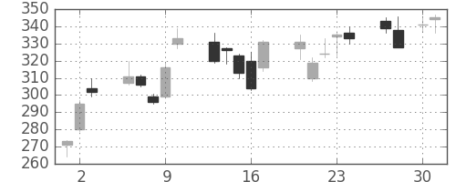 日立の日足チャート(2009年4月)