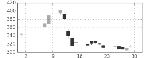 日立の日足チャート(2009年5月)