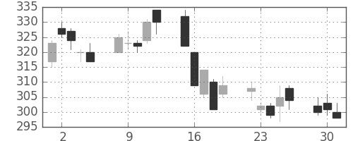 日立の日足チャート(2009年6月)