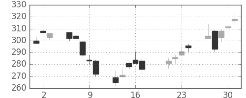日立の日足チャート(2009年7月)