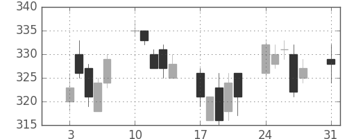 日立の日足チャート(2009年8月)