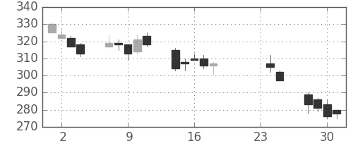 日立の日足チャート(2009年9月)