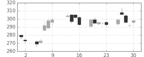 日立の日足チャート(2009年10月)