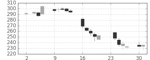 日立の日足チャート(2009年11月)