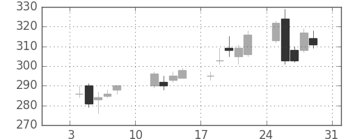 日立の日足チャート(2010年1月)