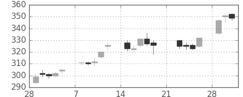 日立の日足チャート(2010年3月)