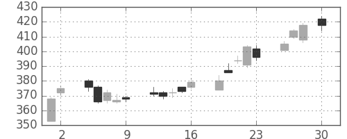 日立の日足チャート(2010年4月)