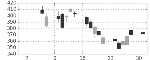 日立の日足チャート(2010年5月)