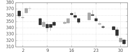 日立の日足チャート(2010年6月)