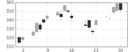 日立の日足チャート(2010年7月)