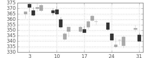 日立の日足チャート(2010年8月)