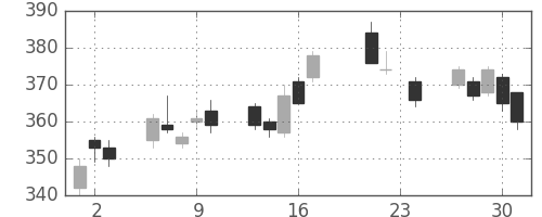 日立の日足チャート(2010年9月)