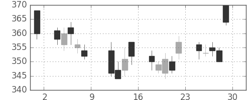 日立の日足チャート(2010年10月)