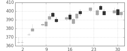 日立の日足チャート(2010年11月)