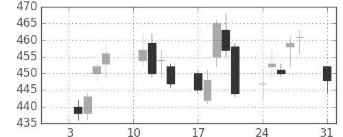 日立の日足チャート(2011年1月)