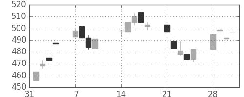 日立の日足チャート(2011年2月)