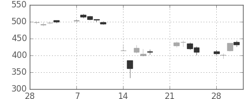 日立の日足チャート(2011年3月)