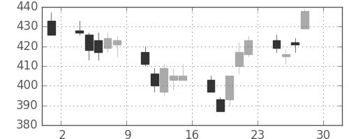 日立の日足チャート(2011年4月)